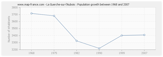 Population La Guerche-sur-l'Aubois